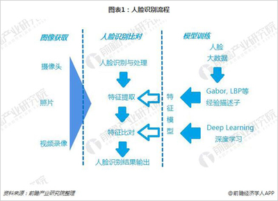 全国70余机场应用人脸识别技术 行业需求持续释放，应用与维护成关键